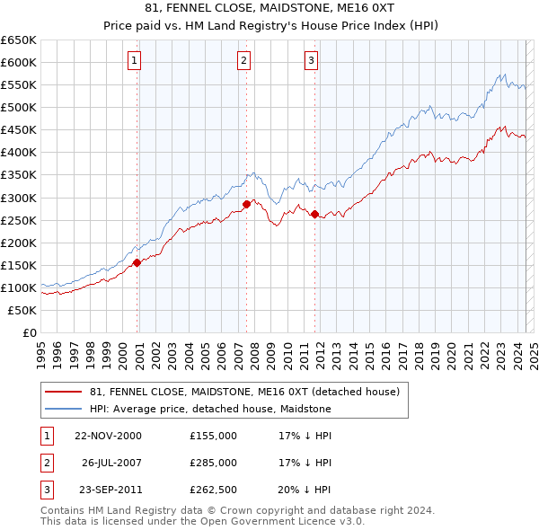 81, FENNEL CLOSE, MAIDSTONE, ME16 0XT: Price paid vs HM Land Registry's House Price Index