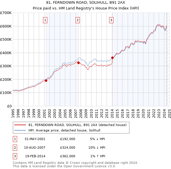 81, FERNDOWN ROAD, SOLIHULL, B91 2AX: Price paid vs HM Land Registry's House Price Index