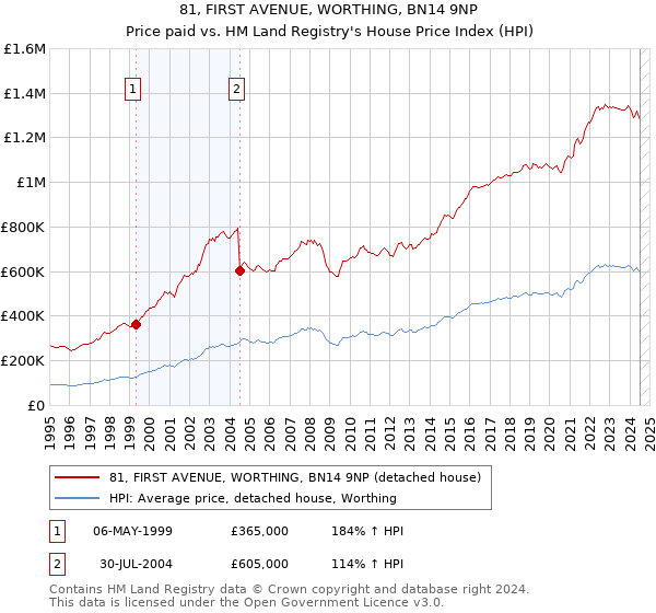 81, FIRST AVENUE, WORTHING, BN14 9NP: Price paid vs HM Land Registry's House Price Index