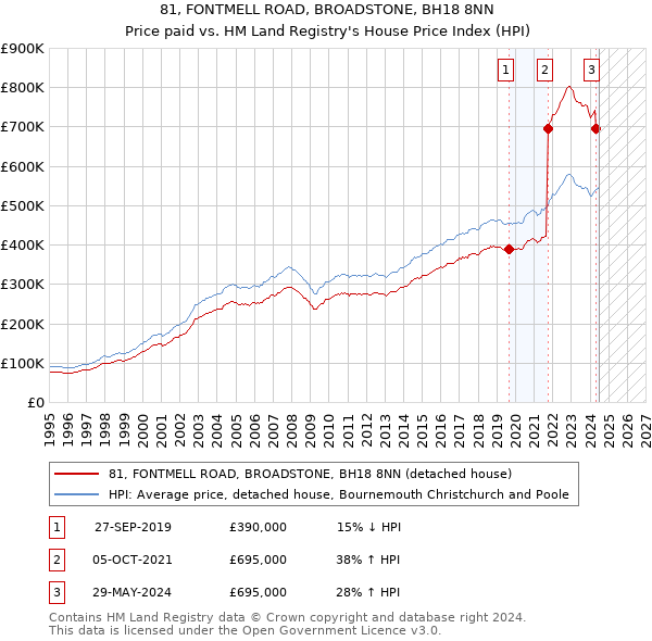 81, FONTMELL ROAD, BROADSTONE, BH18 8NN: Price paid vs HM Land Registry's House Price Index