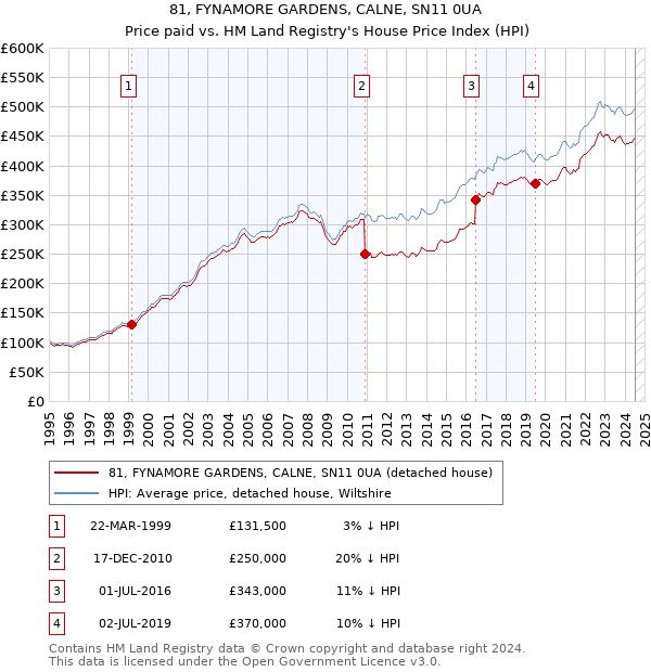 81, FYNAMORE GARDENS, CALNE, SN11 0UA: Price paid vs HM Land Registry's House Price Index