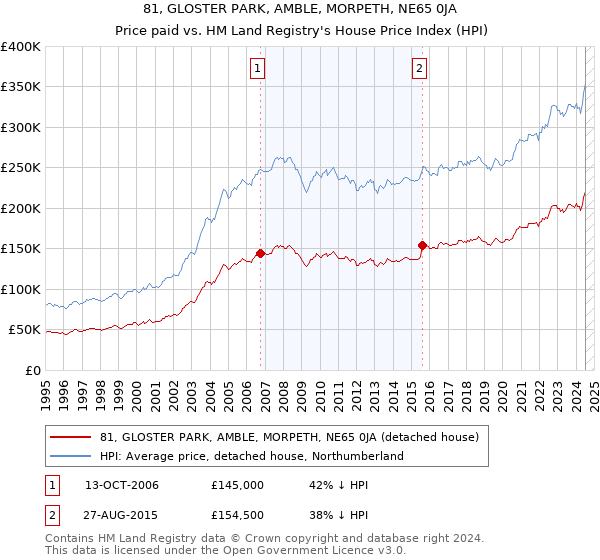 81, GLOSTER PARK, AMBLE, MORPETH, NE65 0JA: Price paid vs HM Land Registry's House Price Index