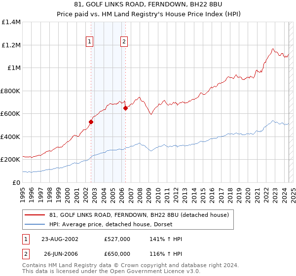 81, GOLF LINKS ROAD, FERNDOWN, BH22 8BU: Price paid vs HM Land Registry's House Price Index