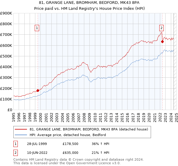 81, GRANGE LANE, BROMHAM, BEDFORD, MK43 8PA: Price paid vs HM Land Registry's House Price Index