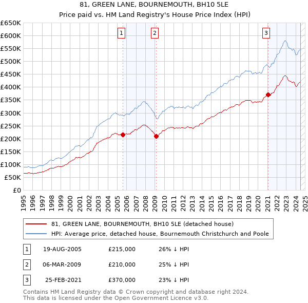 81, GREEN LANE, BOURNEMOUTH, BH10 5LE: Price paid vs HM Land Registry's House Price Index