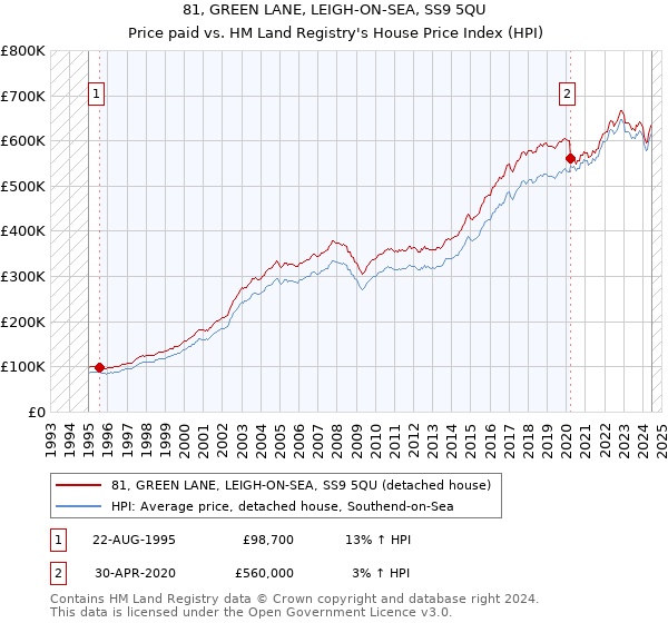 81, GREEN LANE, LEIGH-ON-SEA, SS9 5QU: Price paid vs HM Land Registry's House Price Index