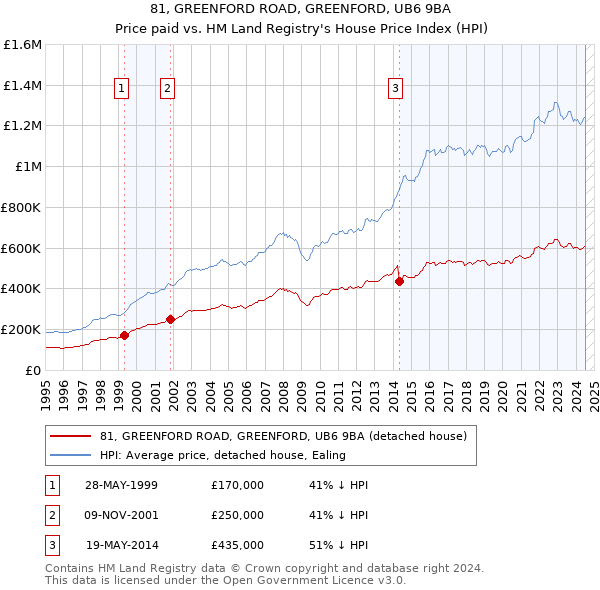 81, GREENFORD ROAD, GREENFORD, UB6 9BA: Price paid vs HM Land Registry's House Price Index