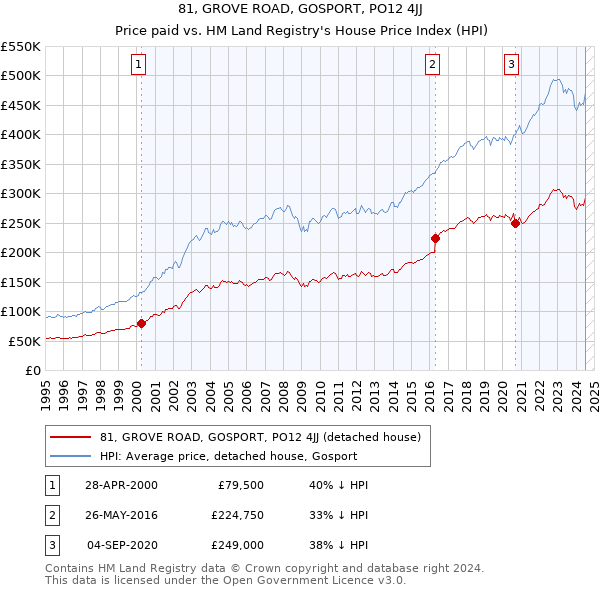 81, GROVE ROAD, GOSPORT, PO12 4JJ: Price paid vs HM Land Registry's House Price Index