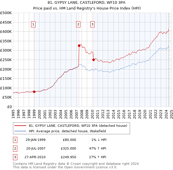 81, GYPSY LANE, CASTLEFORD, WF10 3PA: Price paid vs HM Land Registry's House Price Index