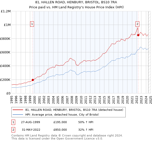 81, HALLEN ROAD, HENBURY, BRISTOL, BS10 7RA: Price paid vs HM Land Registry's House Price Index