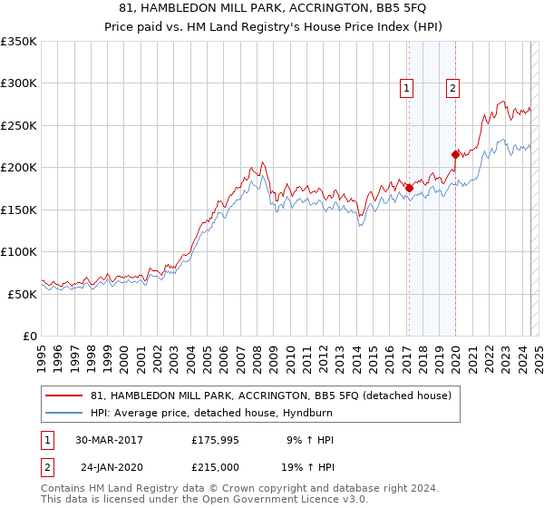 81, HAMBLEDON MILL PARK, ACCRINGTON, BB5 5FQ: Price paid vs HM Land Registry's House Price Index