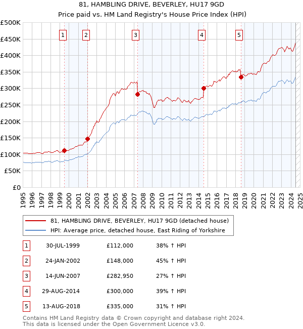 81, HAMBLING DRIVE, BEVERLEY, HU17 9GD: Price paid vs HM Land Registry's House Price Index