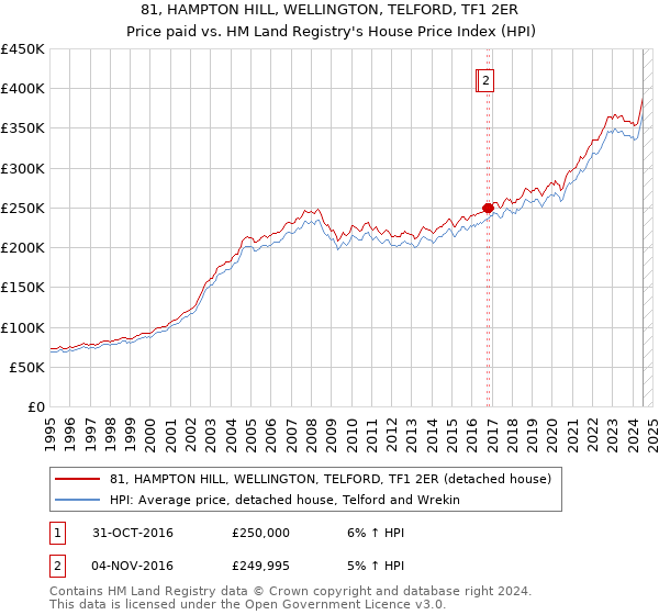 81, HAMPTON HILL, WELLINGTON, TELFORD, TF1 2ER: Price paid vs HM Land Registry's House Price Index