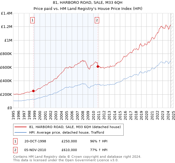 81, HARBORO ROAD, SALE, M33 6QH: Price paid vs HM Land Registry's House Price Index