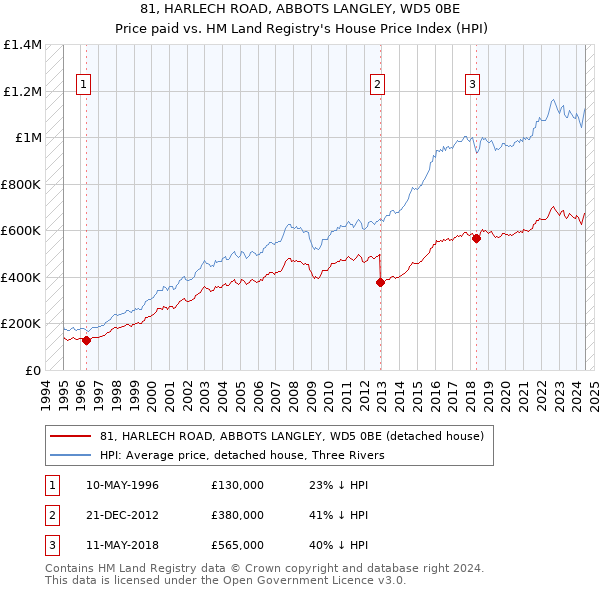 81, HARLECH ROAD, ABBOTS LANGLEY, WD5 0BE: Price paid vs HM Land Registry's House Price Index