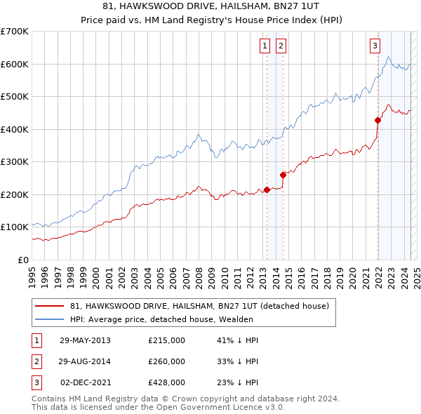 81, HAWKSWOOD DRIVE, HAILSHAM, BN27 1UT: Price paid vs HM Land Registry's House Price Index