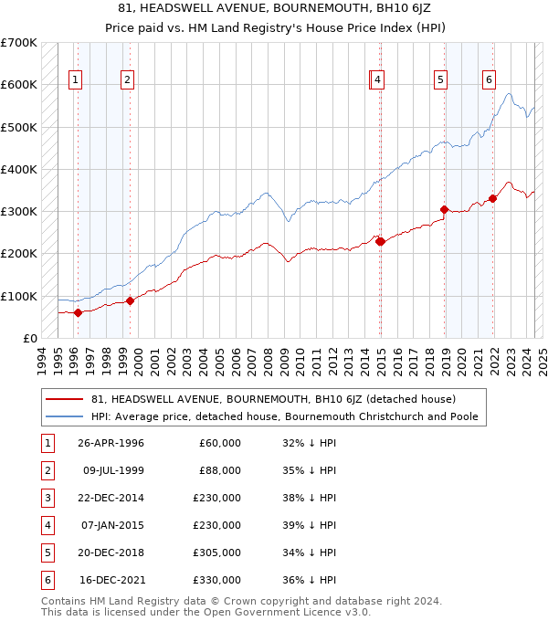 81, HEADSWELL AVENUE, BOURNEMOUTH, BH10 6JZ: Price paid vs HM Land Registry's House Price Index