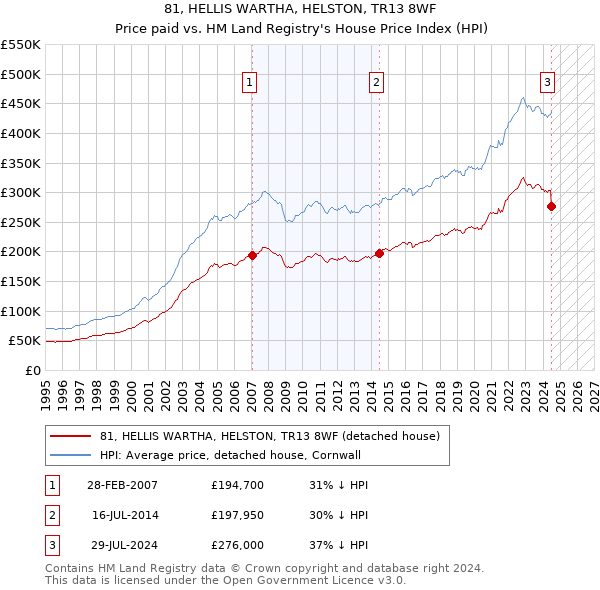 81, HELLIS WARTHA, HELSTON, TR13 8WF: Price paid vs HM Land Registry's House Price Index