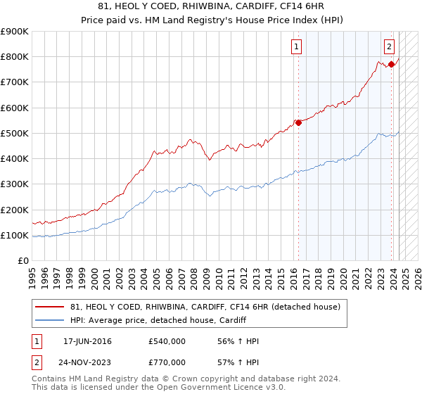 81, HEOL Y COED, RHIWBINA, CARDIFF, CF14 6HR: Price paid vs HM Land Registry's House Price Index