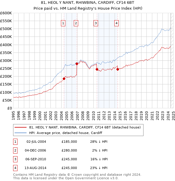 81, HEOL Y NANT, RHIWBINA, CARDIFF, CF14 6BT: Price paid vs HM Land Registry's House Price Index