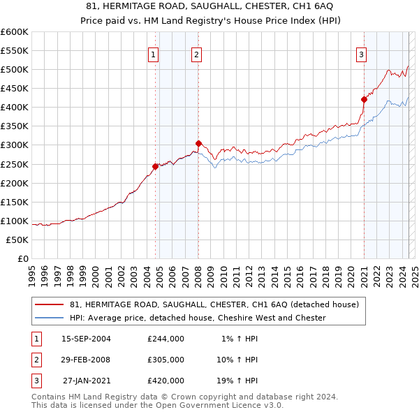 81, HERMITAGE ROAD, SAUGHALL, CHESTER, CH1 6AQ: Price paid vs HM Land Registry's House Price Index