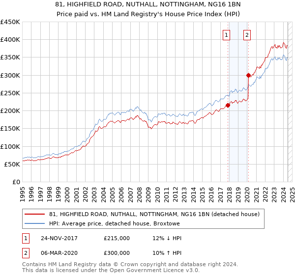 81, HIGHFIELD ROAD, NUTHALL, NOTTINGHAM, NG16 1BN: Price paid vs HM Land Registry's House Price Index