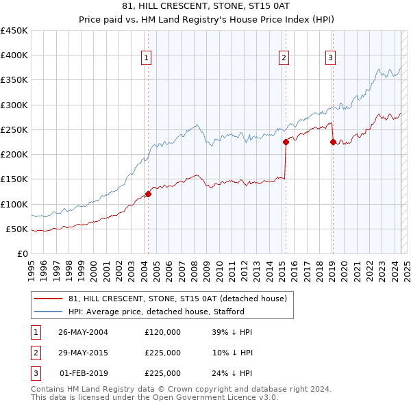 81, HILL CRESCENT, STONE, ST15 0AT: Price paid vs HM Land Registry's House Price Index