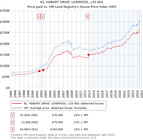 81, HOBART DRIVE, LIVERPOOL, L33 4EG: Price paid vs HM Land Registry's House Price Index