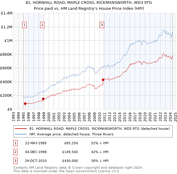 81, HORNHILL ROAD, MAPLE CROSS, RICKMANSWORTH, WD3 9TG: Price paid vs HM Land Registry's House Price Index