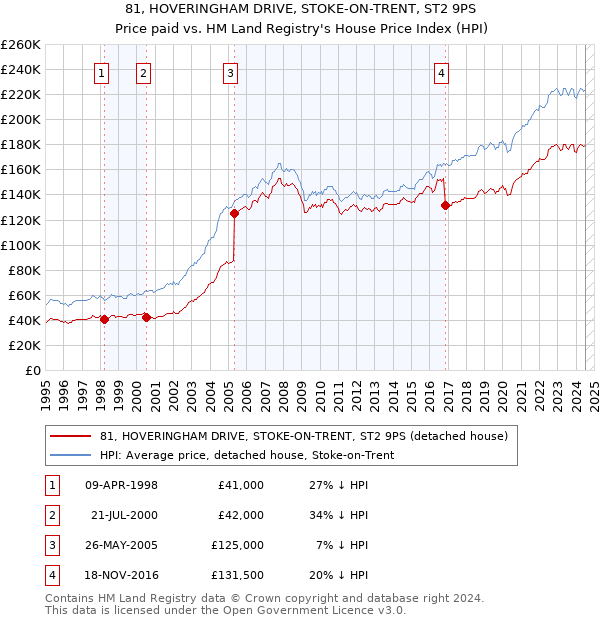 81, HOVERINGHAM DRIVE, STOKE-ON-TRENT, ST2 9PS: Price paid vs HM Land Registry's House Price Index