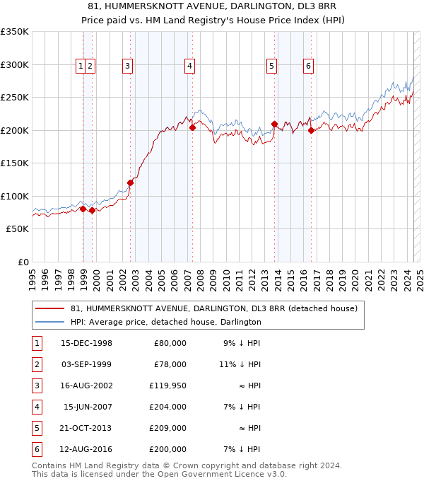 81, HUMMERSKNOTT AVENUE, DARLINGTON, DL3 8RR: Price paid vs HM Land Registry's House Price Index