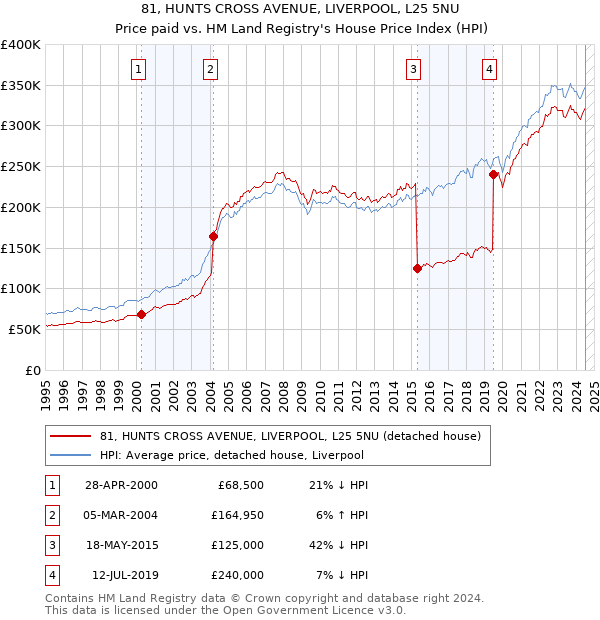 81, HUNTS CROSS AVENUE, LIVERPOOL, L25 5NU: Price paid vs HM Land Registry's House Price Index