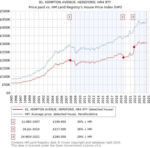 81, KEMPTON AVENUE, HEREFORD, HR4 9TY: Price paid vs HM Land Registry's House Price Index