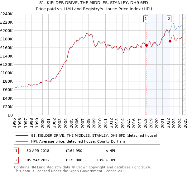 81, KIELDER DRIVE, THE MIDDLES, STANLEY, DH9 6FD: Price paid vs HM Land Registry's House Price Index