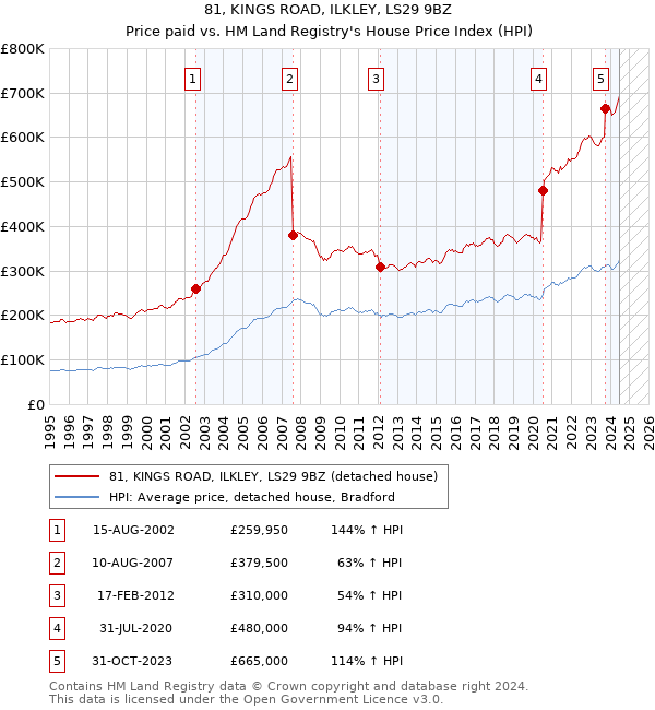 81, KINGS ROAD, ILKLEY, LS29 9BZ: Price paid vs HM Land Registry's House Price Index