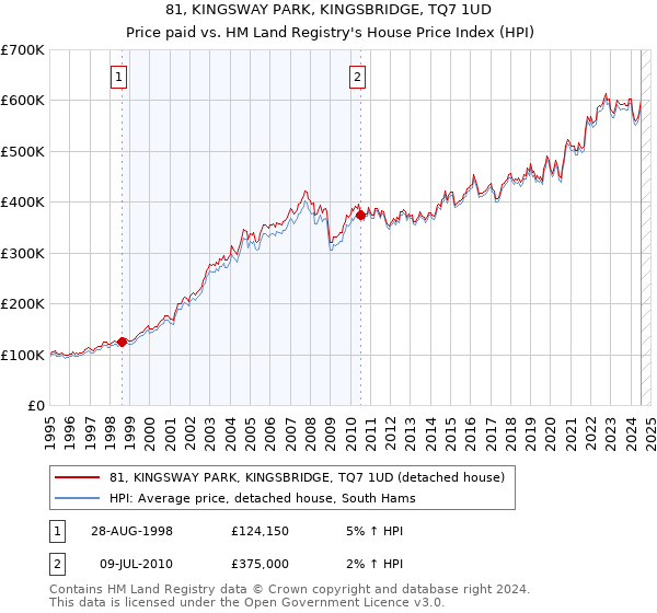 81, KINGSWAY PARK, KINGSBRIDGE, TQ7 1UD: Price paid vs HM Land Registry's House Price Index