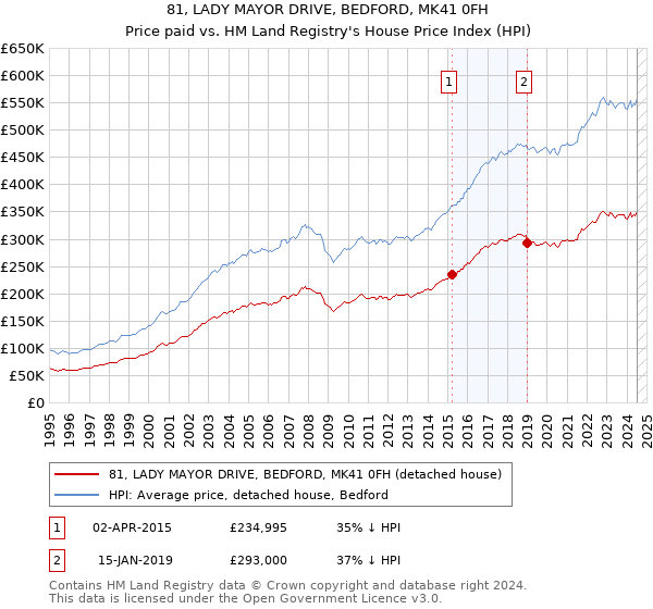 81, LADY MAYOR DRIVE, BEDFORD, MK41 0FH: Price paid vs HM Land Registry's House Price Index