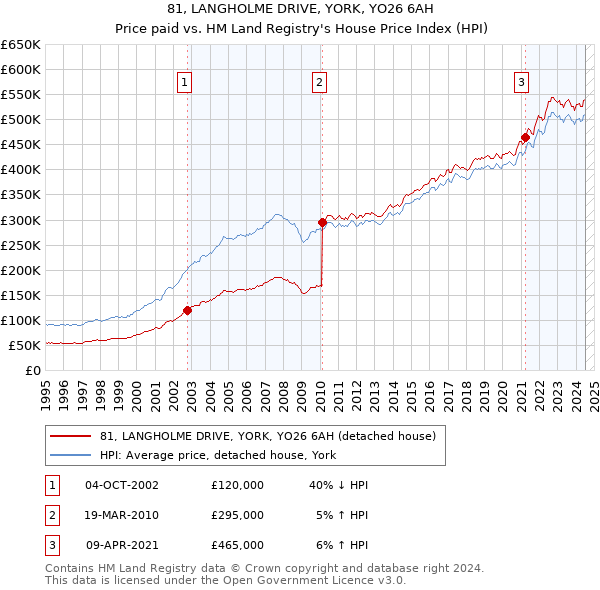 81, LANGHOLME DRIVE, YORK, YO26 6AH: Price paid vs HM Land Registry's House Price Index