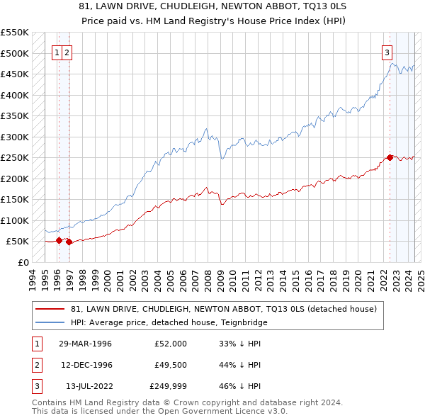 81, LAWN DRIVE, CHUDLEIGH, NEWTON ABBOT, TQ13 0LS: Price paid vs HM Land Registry's House Price Index