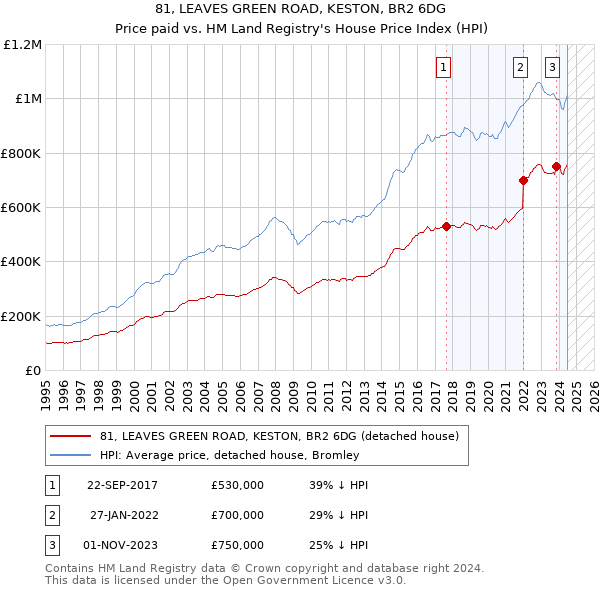 81, LEAVES GREEN ROAD, KESTON, BR2 6DG: Price paid vs HM Land Registry's House Price Index