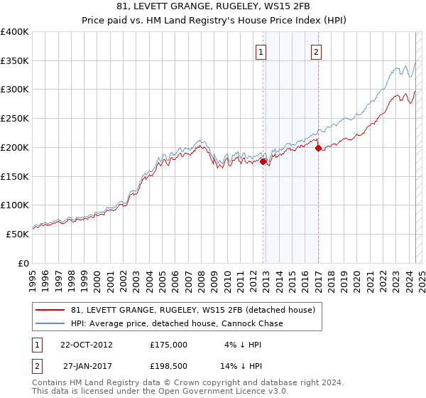 81, LEVETT GRANGE, RUGELEY, WS15 2FB: Price paid vs HM Land Registry's House Price Index