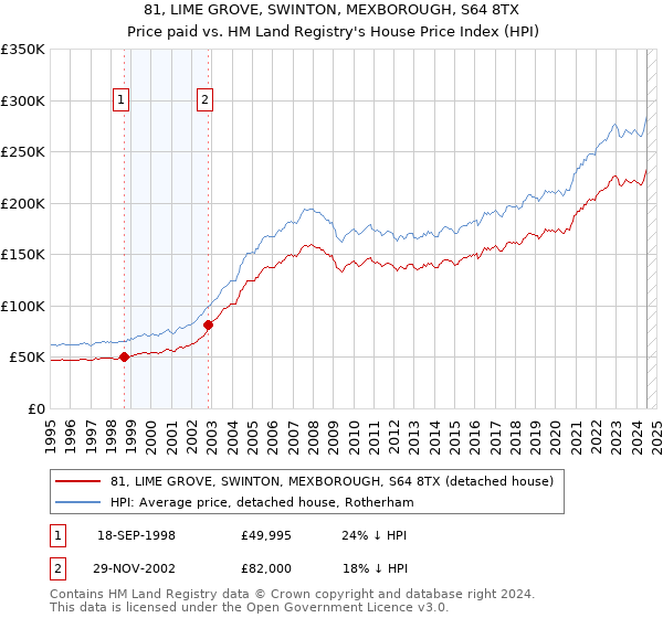 81, LIME GROVE, SWINTON, MEXBOROUGH, S64 8TX: Price paid vs HM Land Registry's House Price Index