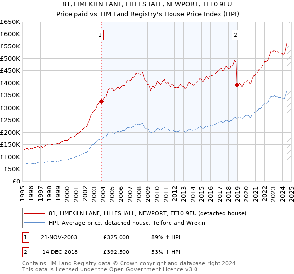 81, LIMEKILN LANE, LILLESHALL, NEWPORT, TF10 9EU: Price paid vs HM Land Registry's House Price Index