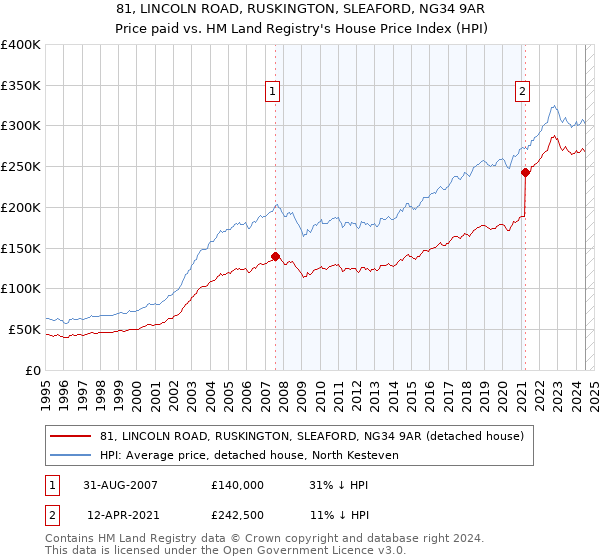 81, LINCOLN ROAD, RUSKINGTON, SLEAFORD, NG34 9AR: Price paid vs HM Land Registry's House Price Index