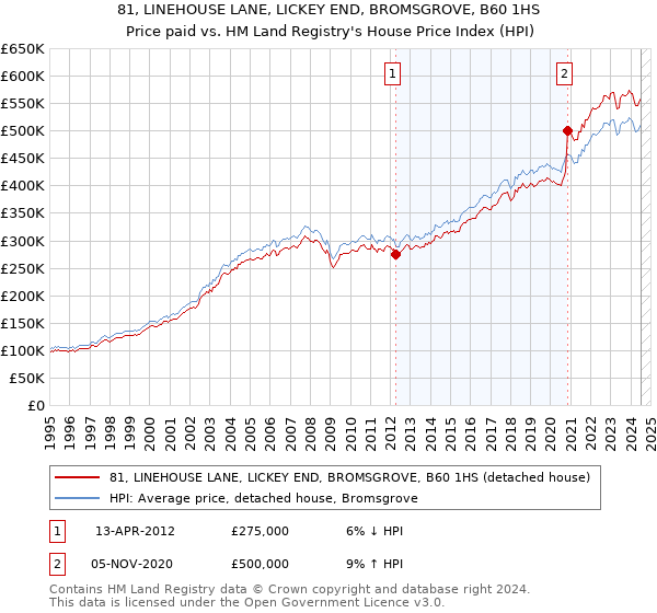 81, LINEHOUSE LANE, LICKEY END, BROMSGROVE, B60 1HS: Price paid vs HM Land Registry's House Price Index