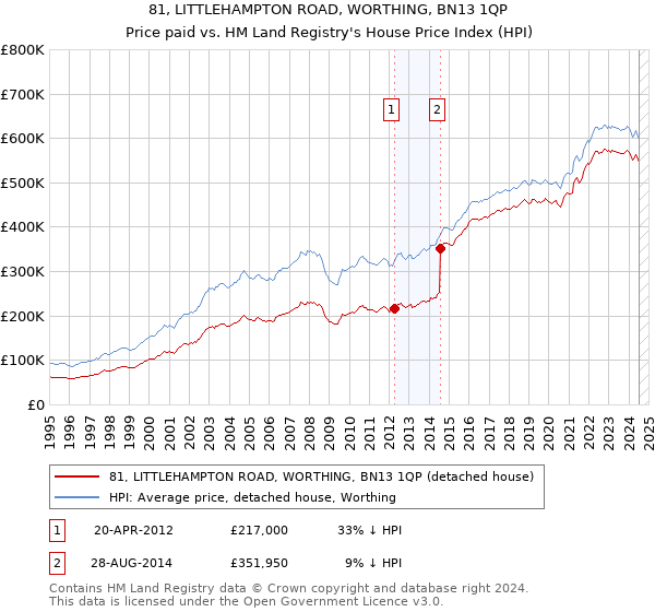 81, LITTLEHAMPTON ROAD, WORTHING, BN13 1QP: Price paid vs HM Land Registry's House Price Index