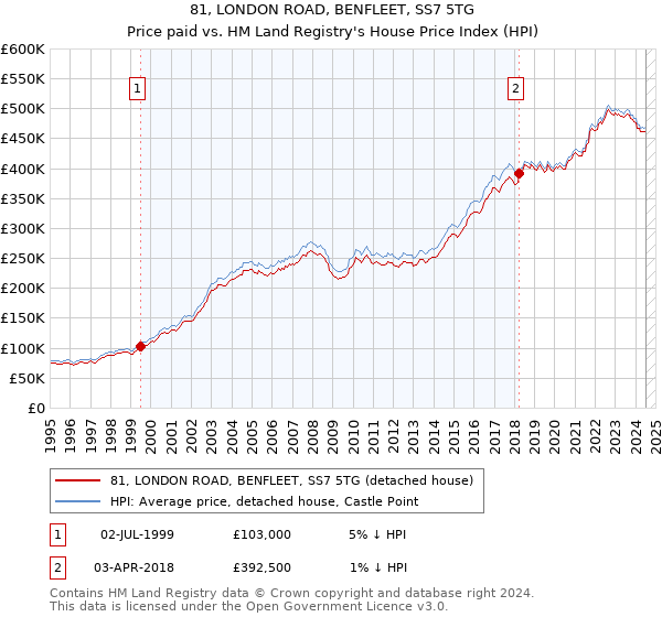 81, LONDON ROAD, BENFLEET, SS7 5TG: Price paid vs HM Land Registry's House Price Index