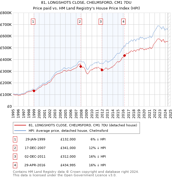 81, LONGSHOTS CLOSE, CHELMSFORD, CM1 7DU: Price paid vs HM Land Registry's House Price Index