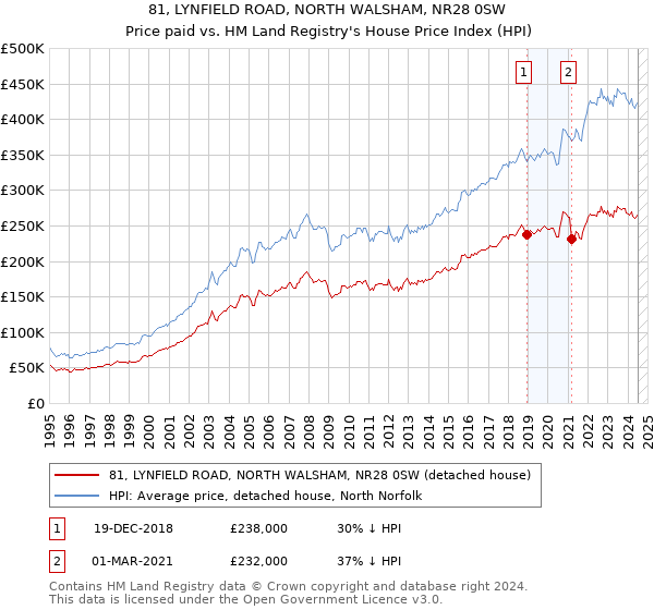 81, LYNFIELD ROAD, NORTH WALSHAM, NR28 0SW: Price paid vs HM Land Registry's House Price Index