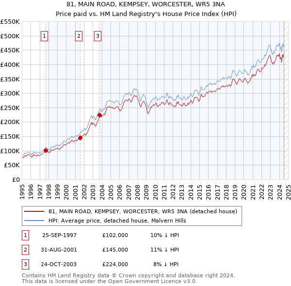 81, MAIN ROAD, KEMPSEY, WORCESTER, WR5 3NA: Price paid vs HM Land Registry's House Price Index